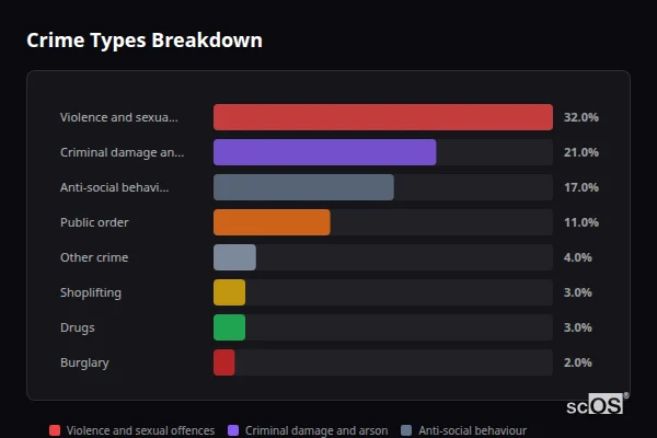 Crime Types Breakdown for Hadston - showing Violence and sexual offences (32%), Criminal damage and arson (21%), Anti-social behaviour (17%)