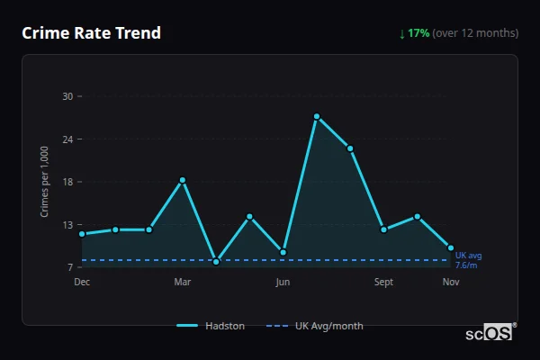 Crime Rate Trend for Hadston - showing 17% decrease over 12 months