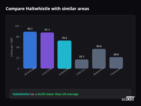Compare Haltwhistle with similar populations - Haltwhistle crime rate is 24.6% lower than UK average
