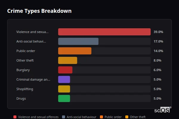 Crime Types Breakdown for Haltwhistle - showing Violence and sexual offences (39%), Anti-social behaviour (17%), Public order (14%)