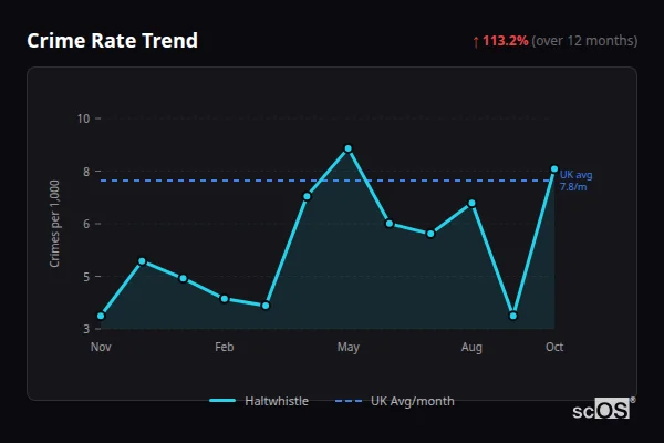 Crime Rate Trend for Haltwhistle - showing 113.2% increase over 12 months