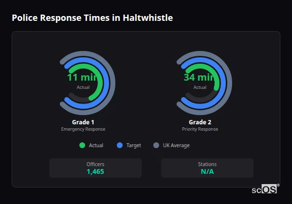 Police response times in Haltwhistle - showing Grade 1 immediate and Grade 2 priority response times compared to UK averages