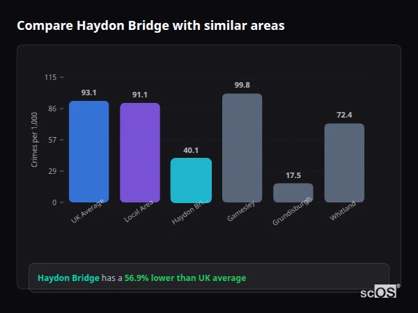 Compare Haydon Bridge with similar populations - Haydon Bridge crime rate is 56.9% lower than UK average