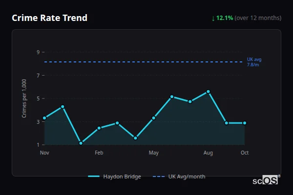 Crime Rate Trend for Haydon Bridge - showing 12.1% decrease over 12 months