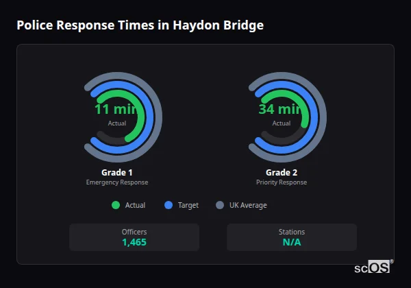 Police response times in Haydon Bridge - showing Grade 1 immediate and Grade 2 priority response times compared to UK averages