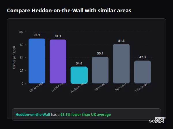 Compare Heddon-on-the-Wall with similar populations - Heddon-on-the-Wall crime rate is 63.1% lower than UK average
