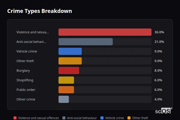 Crime Types Breakdown for Heddon-on-the-Wall - showing Violence and sexual offences (36%), Anti-social behaviour (21%), Vehicle crime (9%)