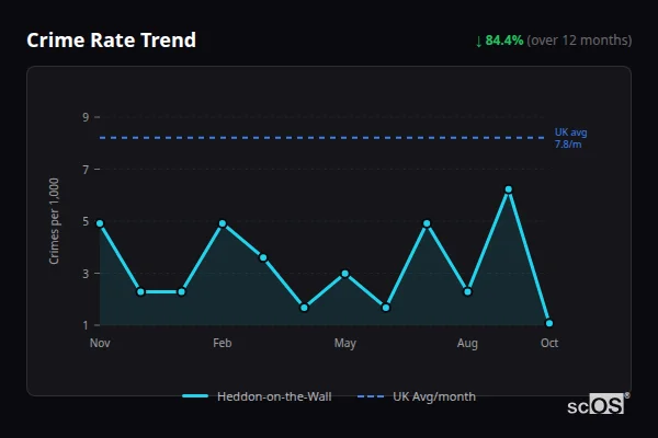 Crime Rate Trend for Heddon-on-the-Wall - showing 84.4% decrease over 12 months