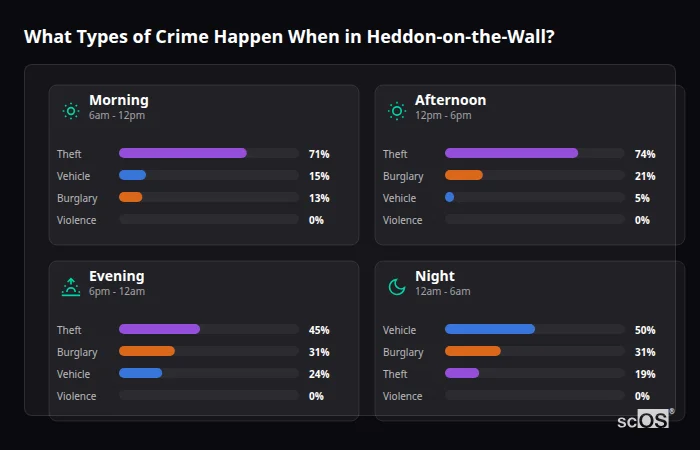 Crime types by time period for Heddon-on-the-Wall - showing breakdown of burglary, violence, theft, and vehicle crime by morning, afternoon, evening, and night