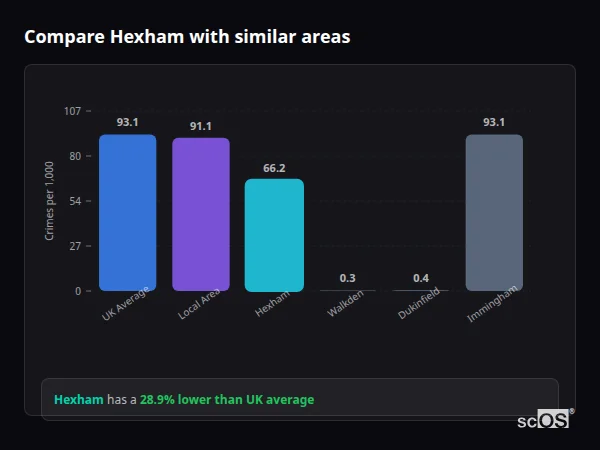 Compare Hexham with similar populations - Hexham crime rate is 28.9% lower than UK average