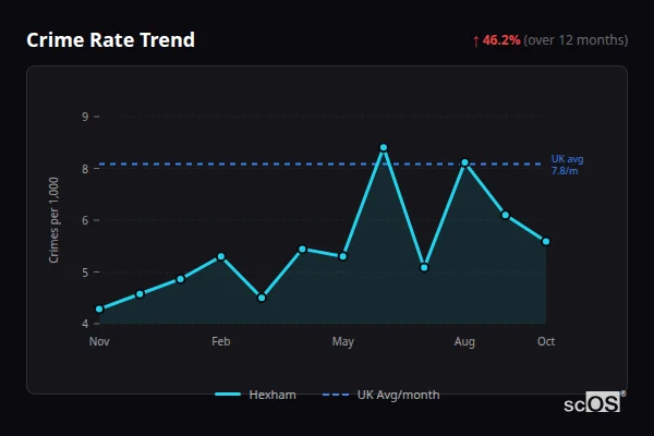 Crime Rate Trend for Hexham - showing 46.2% increase over 12 months