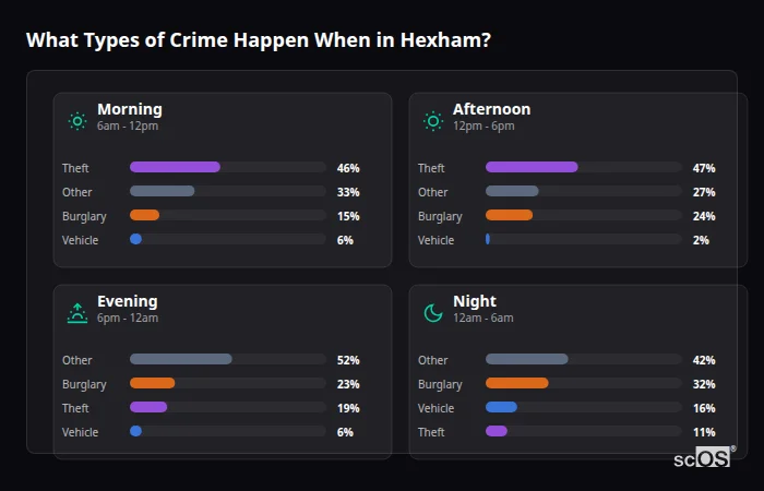 Crime types by time period for Hexham - showing breakdown of burglary, violence, theft, and vehicle crime by morning, afternoon, evening, and night