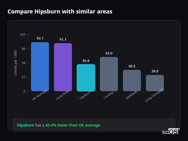 Compare Hipsburn with similar populations - Hipsburn crime rate is 45.4% lower than UK average