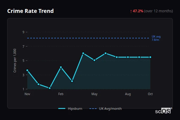 Crime Rate Trend for Hipsburn - showing 47.2% increase over 12 months