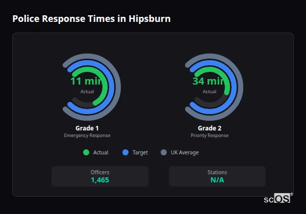 Police response times in Hipsburn - showing Grade 1 immediate and Grade 2 priority response times compared to UK averages