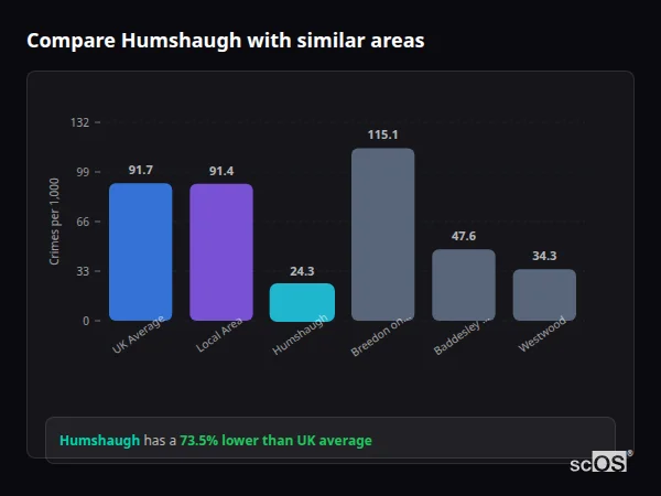 Compare Humshaugh with similar populations - Humshaugh crime rate is 73.5% lower than UK average