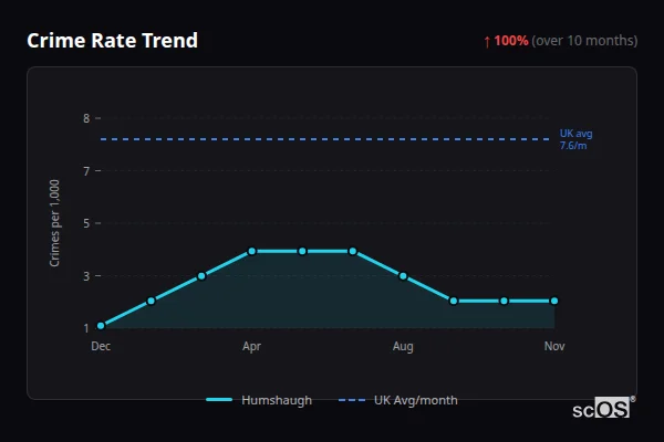 Crime Rate Trend for Humshaugh - showing 100% increase over 10 months