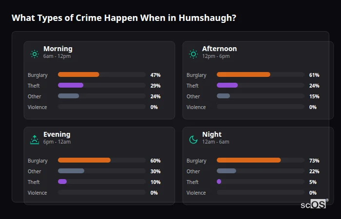 Crime types by time period for Humshaugh - showing breakdown of burglary, violence, theft, and vehicle crime by morning, afternoon, evening, and night