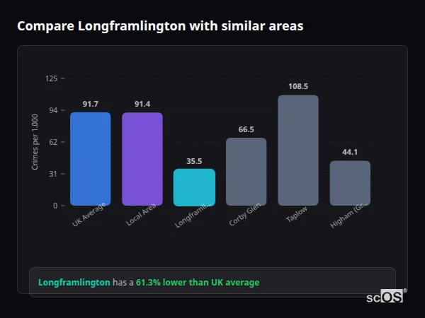 Compare Longframlington with similar populations - Longframlington crime rate is 61.3% lower than UK average