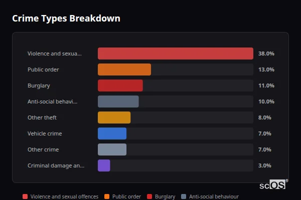 Crime Types Breakdown for Longframlington - showing Violence and sexual offences (38%), Public order (13%), Burglary (11%)
