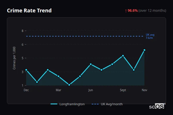 Crime Rate Trend for Longframlington - showing 96.6% increase over 12 months