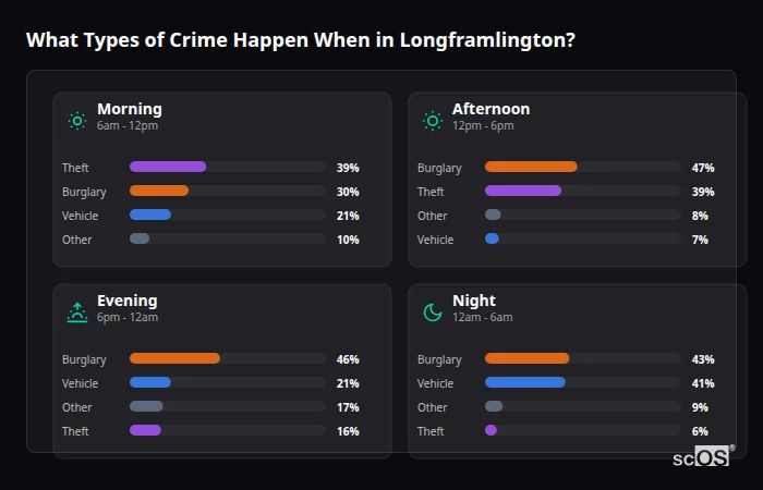 Crime types by time period for Longframlington - showing breakdown of burglary, violence, theft, and vehicle crime by morning, afternoon, evening, and night