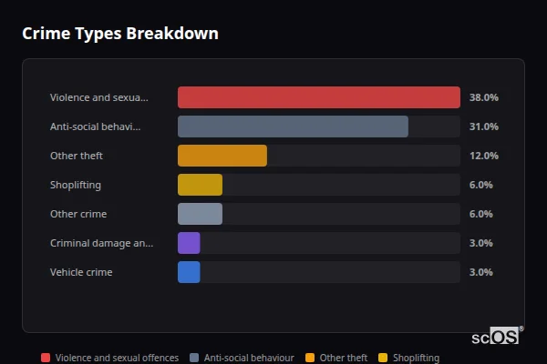 Crime Types Breakdown for Longhoughton - showing Violence and sexual offences (38%), Anti-social behaviour (31%), Other theft (12%)