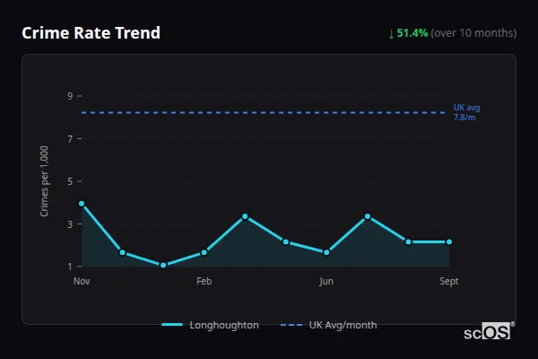 Crime Rate Trend for Longhoughton - showing 51.4% decrease over 10 months