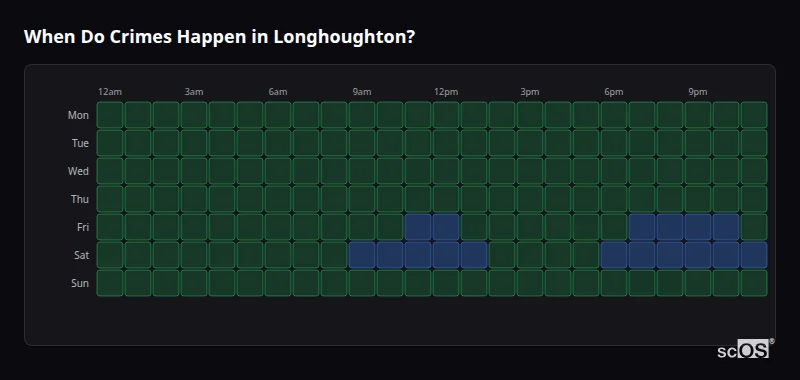 Crime time heatmap for Longhoughton - showing when crimes are most likely to occur by day and hour