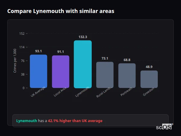 Compare Lynemouth with similar populations - Lynemouth crime rate is 42.1% higher than UK average