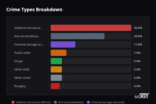 Crime Types Breakdown for Lynemouth - showing Violence and sexual offences (36%), Anti-social behaviour (24%), Criminal damage and arson (11%)