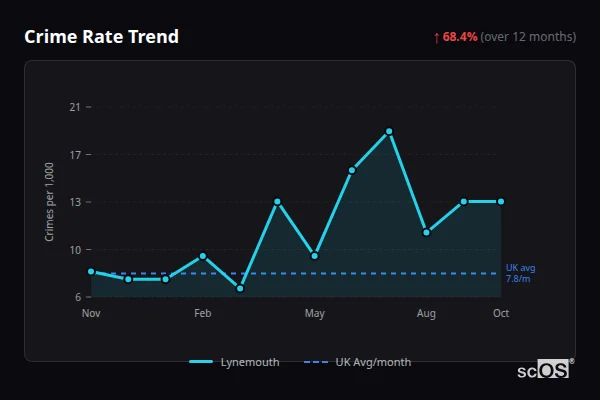 Crime Rate Trend for Lynemouth - showing 68.4% increase over 12 months
