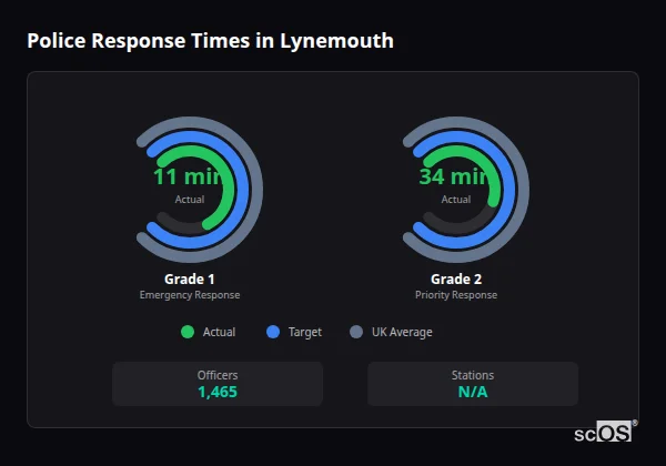 Police response times in Lynemouth - showing Grade 1 immediate and Grade 2 priority response times compared to UK averages