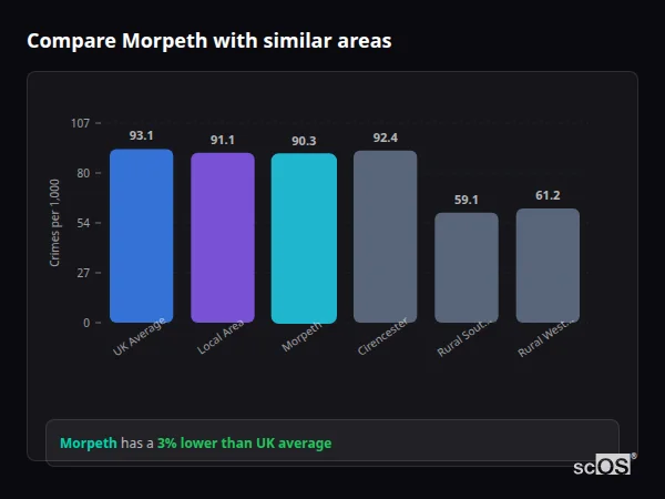 Compare Morpeth with similar populations - Morpeth crime rate is 3% lower than UK average
