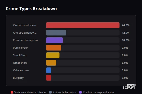 Crime Types Breakdown for Morpeth - showing Violence and sexual offences (44%), Anti-social behaviour (12%), Criminal damage and arson (10%)