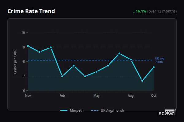 Crime Rate Trend for Morpeth - showing 16.1% decrease over 12 months