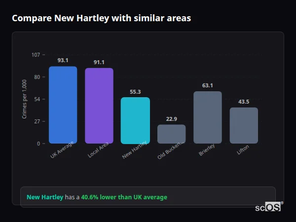Compare New Hartley with similar populations - New Hartley crime rate is 40.6% lower than UK average