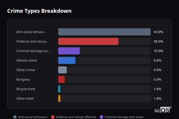 Crime Types Breakdown for New Hartley - showing Anti-social behaviour (43%), Violence and sexual offences (28%), Criminal damage and arson (10%)