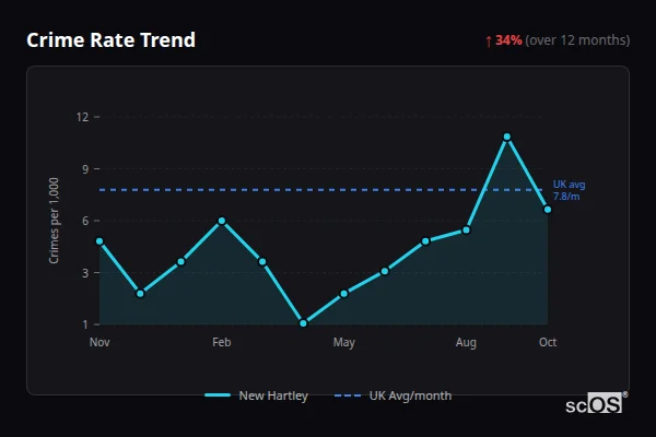 Crime Rate Trend for New Hartley - showing 34% increase over 12 months