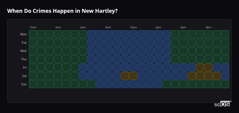 Crime time heatmap for New Hartley - showing when crimes are most likely to occur by day and hour