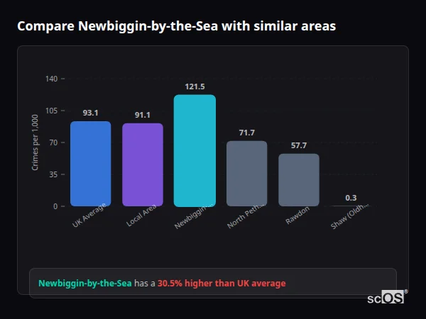 Compare Newbiggin-by-the-Sea with similar populations - Newbiggin-by-the-Sea crime rate is 30.5% higher than UK average
