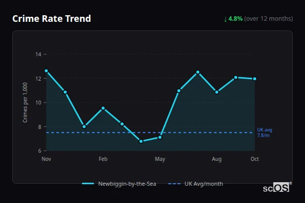 Crime Rate Trend for Newbiggin-by-the-Sea - showing 4.8% decrease over 12 months