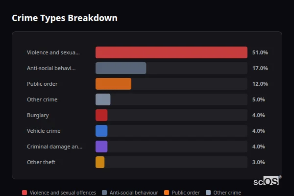 Crime Types Breakdown for Ovingham - showing Violence and sexual offences (51%), Anti-social behaviour (17%), Public order (12%)