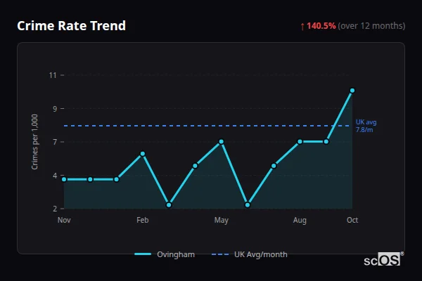 Crime Rate Trend for Ovingham - showing 140.5% increase over 12 months