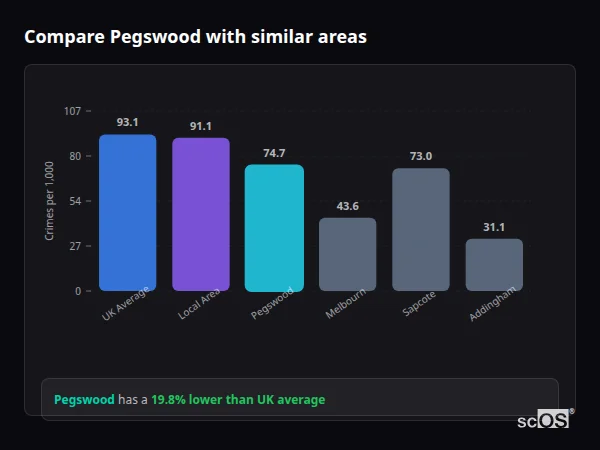 Compare Pegswood with similar populations - Pegswood crime rate is 19.8% lower than UK average