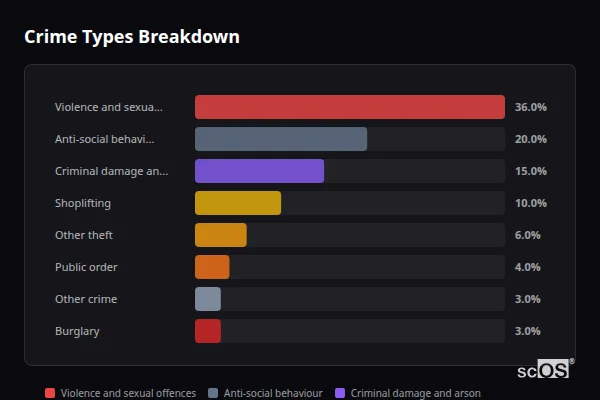 Crime Types Breakdown for Pegswood - showing Violence and sexual offences (36%), Anti-social behaviour (20%), Criminal damage and arson (15%)