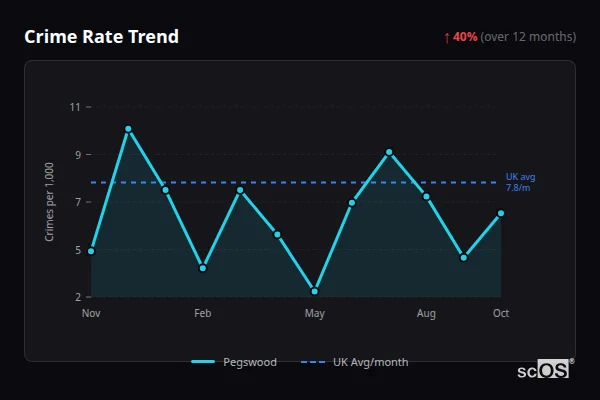 Crime Rate Trend for Pegswood - showing 40% increase over 12 months