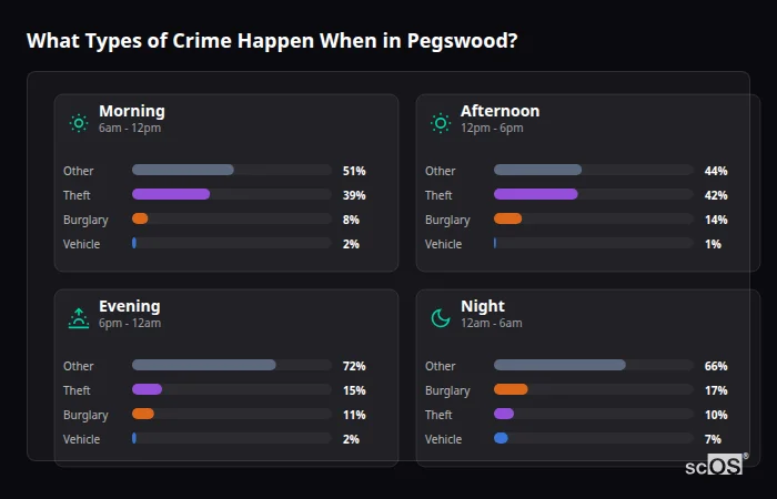 Crime types by time period for Pegswood - showing breakdown of burglary, violence, theft, and vehicle crime by morning, afternoon, evening, and night
