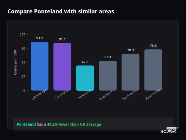 Compare Ponteland with similar populations - Ponteland crime rate is 49.2% lower than UK average