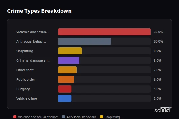 Crime Types Breakdown for Ponteland - showing Violence and sexual offences (35%), Anti-social behaviour (20%), Shoplifting (9%)